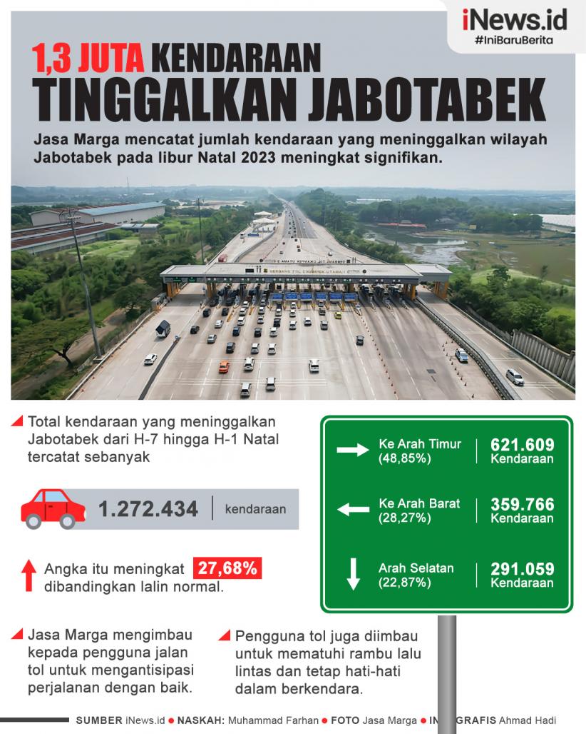 Infografis 1,3 Juta Kendaraan Tinggalkan Jabotabek saat Libur Natal 2023