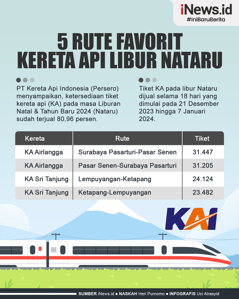 Infografis 5 Rute Favorit Kereta Api Libur Nataru