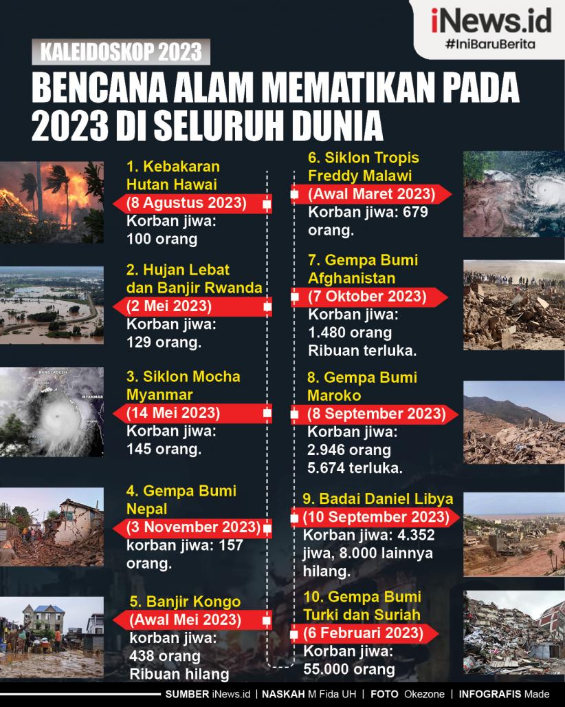 Infografis Kaleidoskop 2023: Bencana Alam Mematikan pada 2023 di Seluruh Dunia