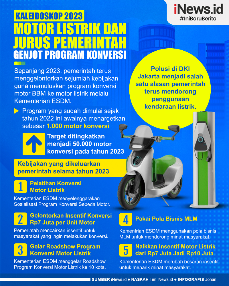 Infografis Kaleidoskop 2023: Apa Kabar Motor Listrik dan Jurus Pemerintah Genjot Program Konversi