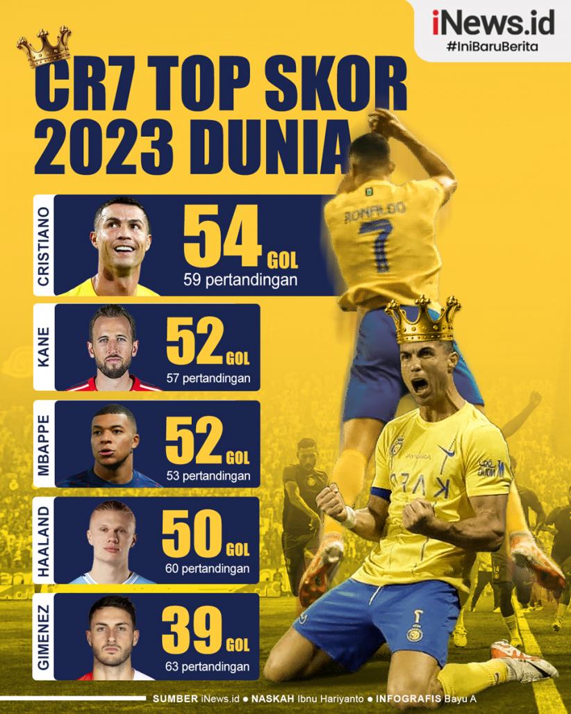 Infografis Cristiano Ronaldo Jadi Top Skor 2023 dengan 54 Gol