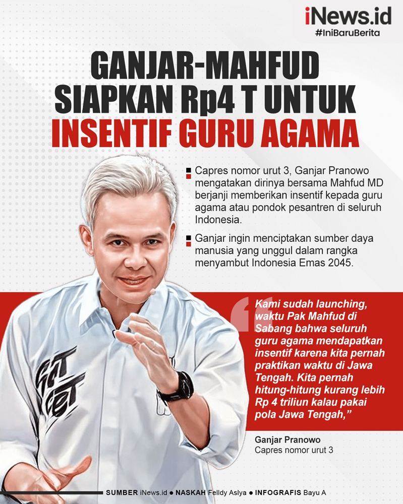 Infografis Ganjar Siapkan Rp4 Triliun untuk Insentif Guru Agama