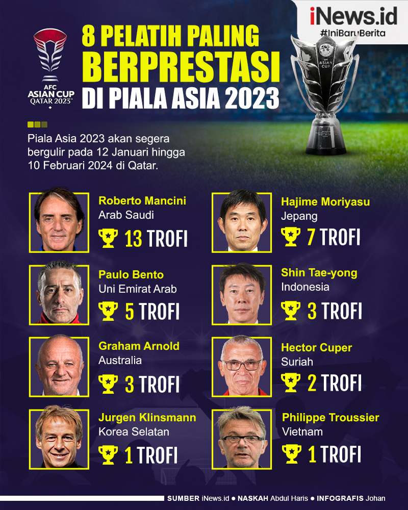 Infografis Daftar Pelatih Paling Berprestasi di Piala Asia 2023, Shin Tae-yong Salah Satunya