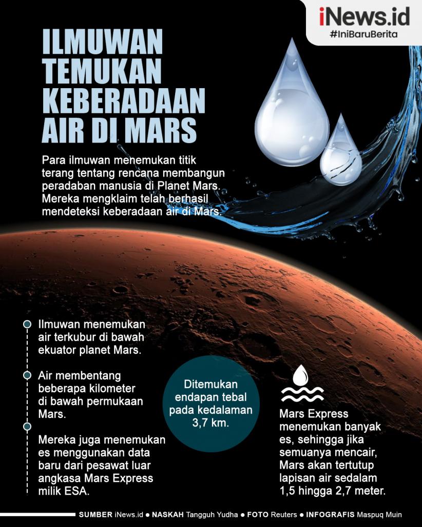Infografis Ilmuwan Temukan Keberadaan Air di Planet Mars 