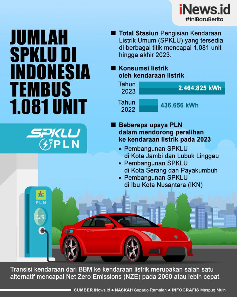 Infografis Jumlah SPKLU di Indonesia Tembus 1.081 Unit