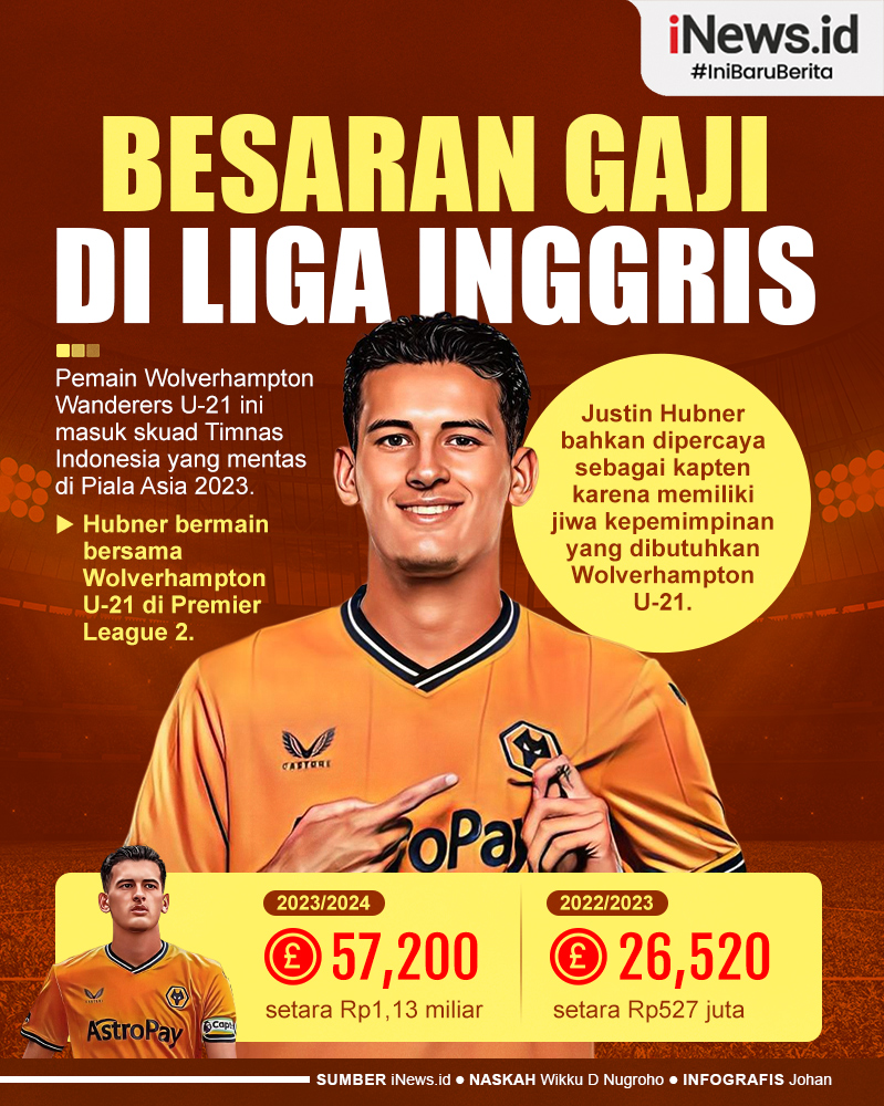 Infografis Besaran Gaji Justin Hubner di Liga Inggris