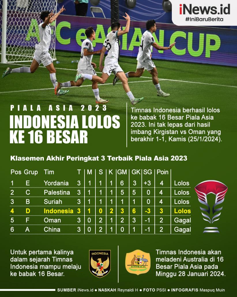 Infografis Indonesia Lolos ke 16 Besar Piala Asia 2023