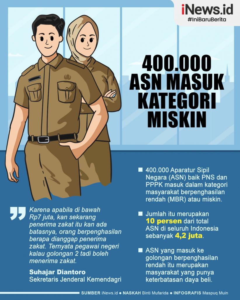 Infografis Sebanyak 400.000 ASN Masuk Kategori Miskin dan Berhak Terima Zakat