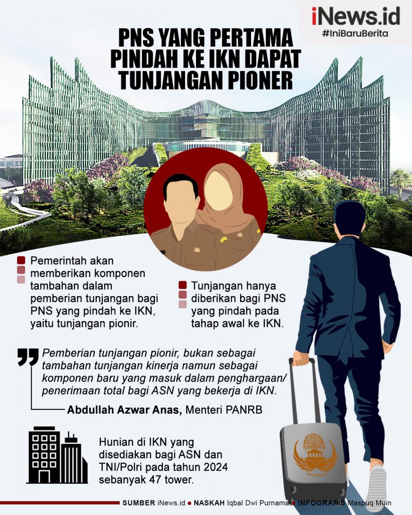 Infografis PNS yang Pindah pada Tahap Awal ke IKN Dapat Tunjangan Pioner 
