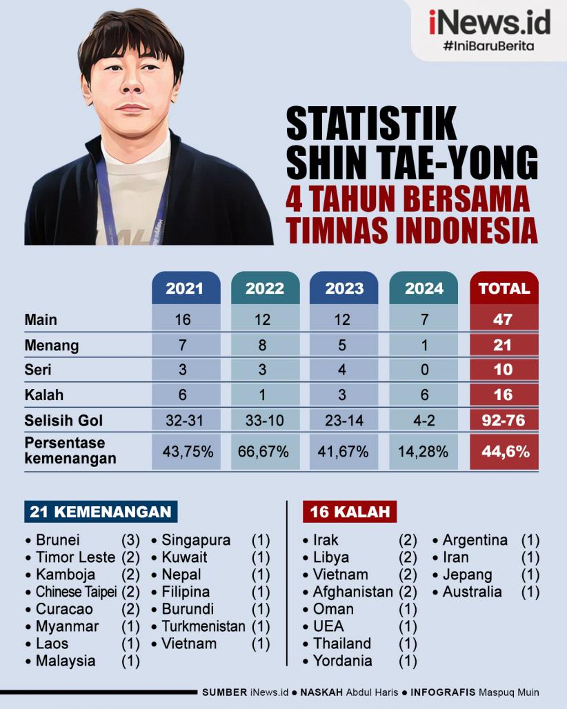 Infografis Statistik Shin Tae-yong 4 Tahun bersama Timnas Indonesia