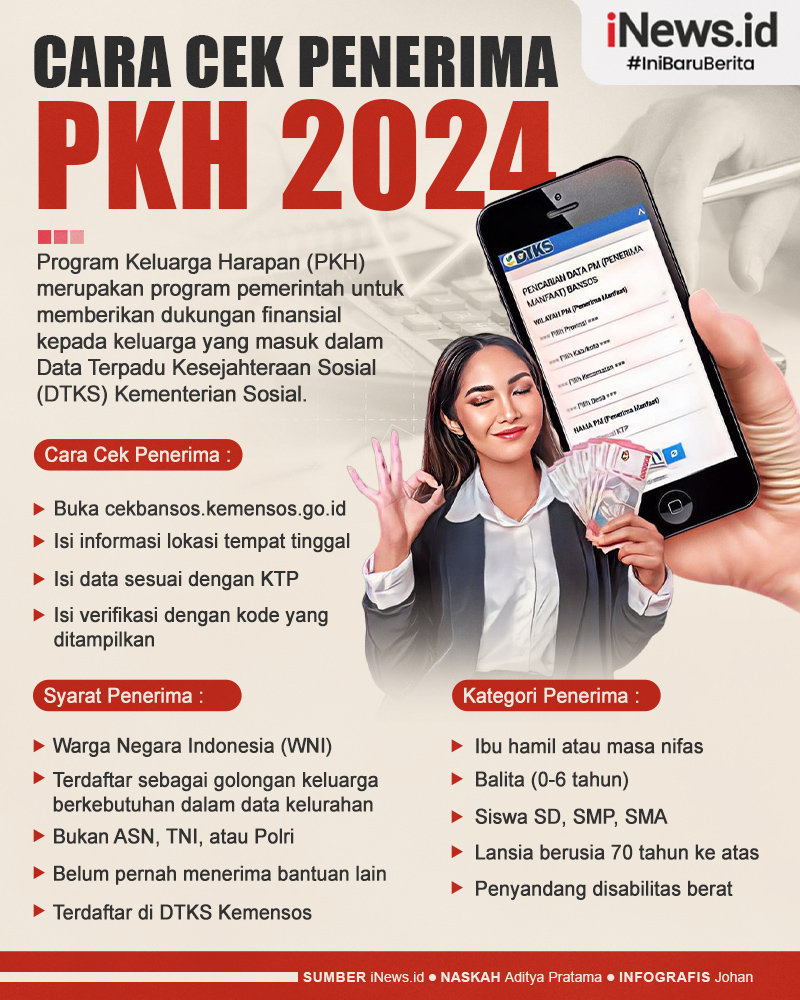 Infografis Cara Cek Penerima PKH 2024 serta Syarat dan Kategori Penerimanya