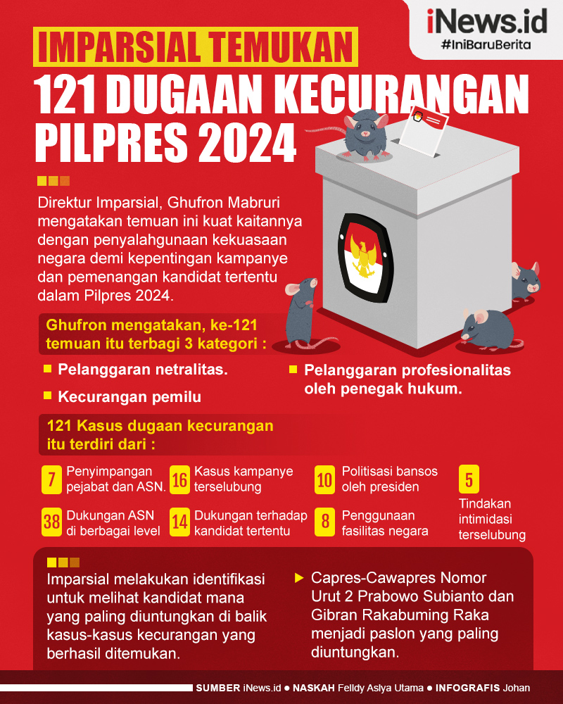 Infografis Imparsial Temukan 121 Dugaan Kecurangan Pilpres 2024