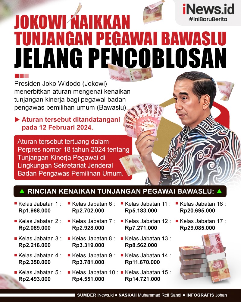Infografis Jokowi Naikkan Tunjangan Pegawai Bawaslu jelang Pencoblosan