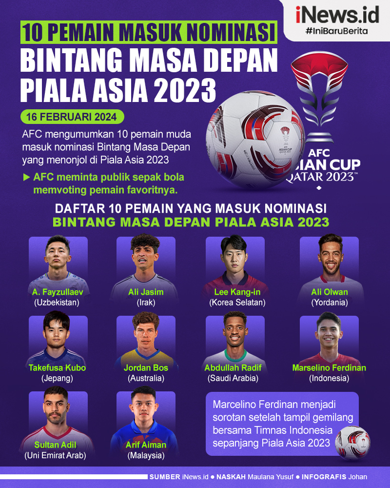 Infografis Daftar 10 Pemain Nominasi Bintang Masa Depan Piala Asia 2023