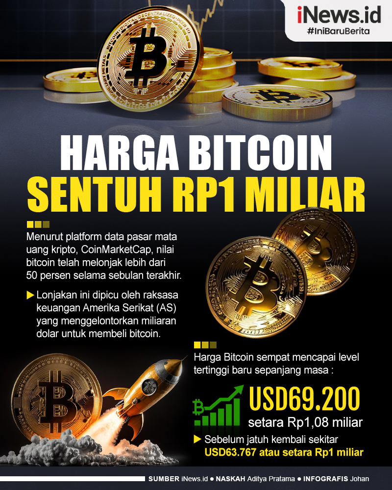 Infografis Harga Bitcoin Sentuh Rp1 Miliar, Sentuh Titik Tertinggi Sepanjang Masa