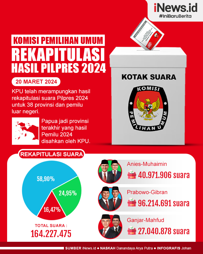 Infografis Pengumuman Rekapitulasi Suara Pilpres 2024 KPU
