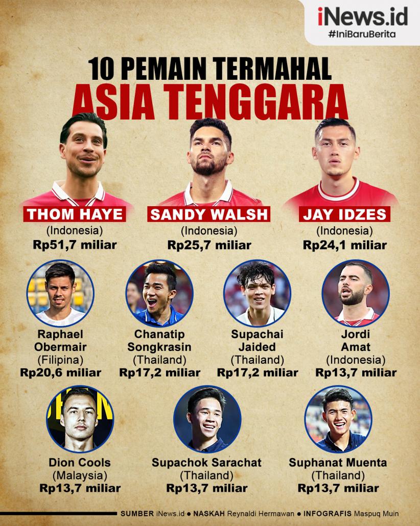Daftar 10 Pemain Termahal Asia Tenggara