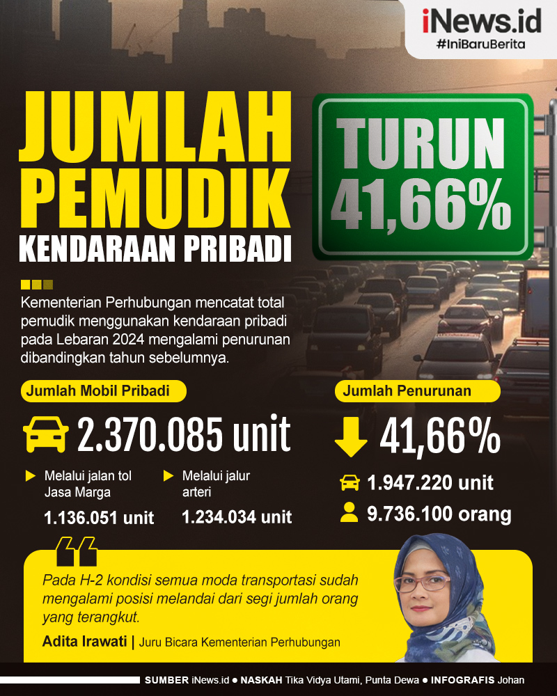 Infografis Jumlah Pemudik dengan Kendaraan Pribadi Lebaran Tahun Ini Turun 41,66%