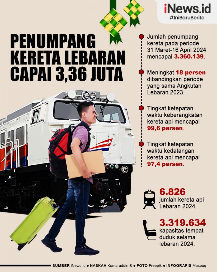 Infografis Jumlah Penumpang Kereta Lebaran 2024 Capai 3,36 Juta