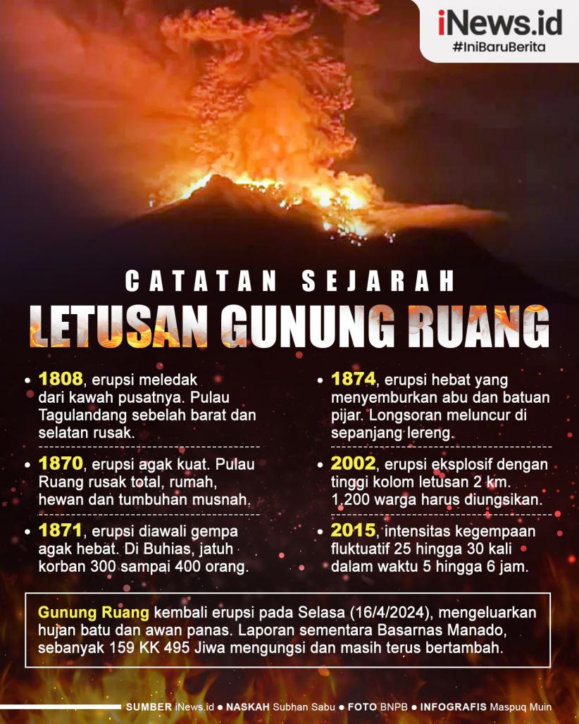 Infografis Catatan Sejarah Letusan Gunung Ruang di Pulau Tagulandang 