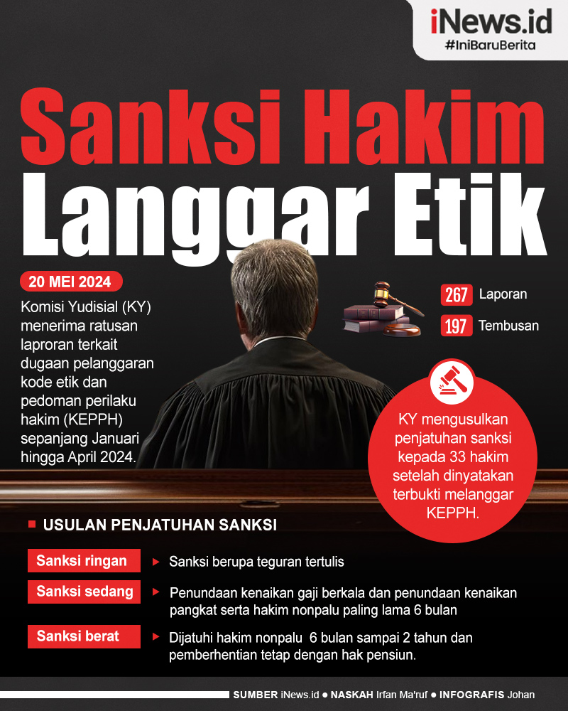Infografis KY Usul 33 Hakim Terbukti Langgar Etik Disanksi