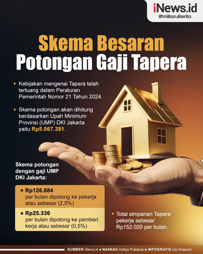 Infografis Skema Besaran Potongan Tapera yang Dipotong dari Gaji Karyawan UMP Jakarta