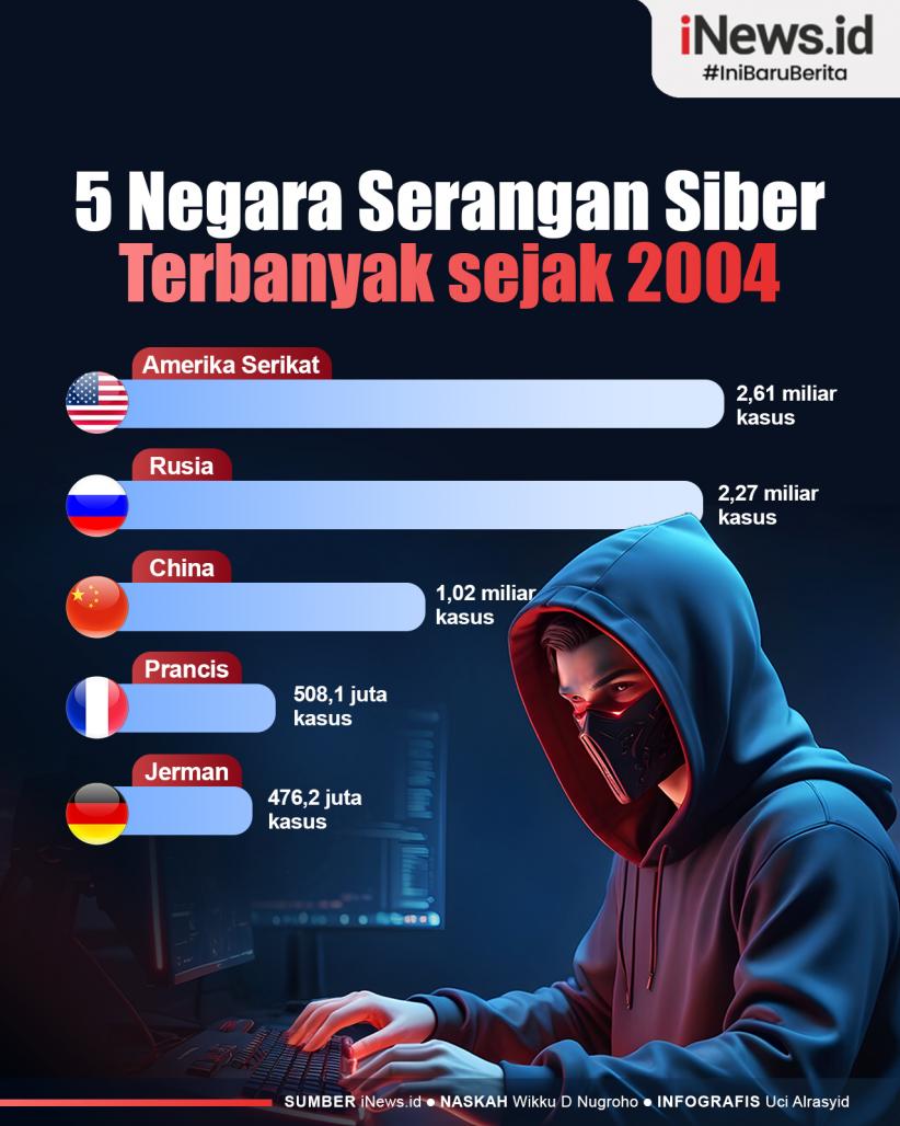 Infografis 5 Negara dengan Kasus Serangan Siber Terbanyak di Dunia