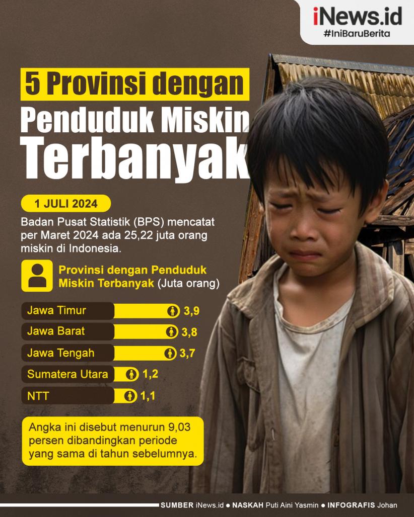 Infografis Provinsi dengan Jumlah Penduduk Miskin Terbanyak di RI