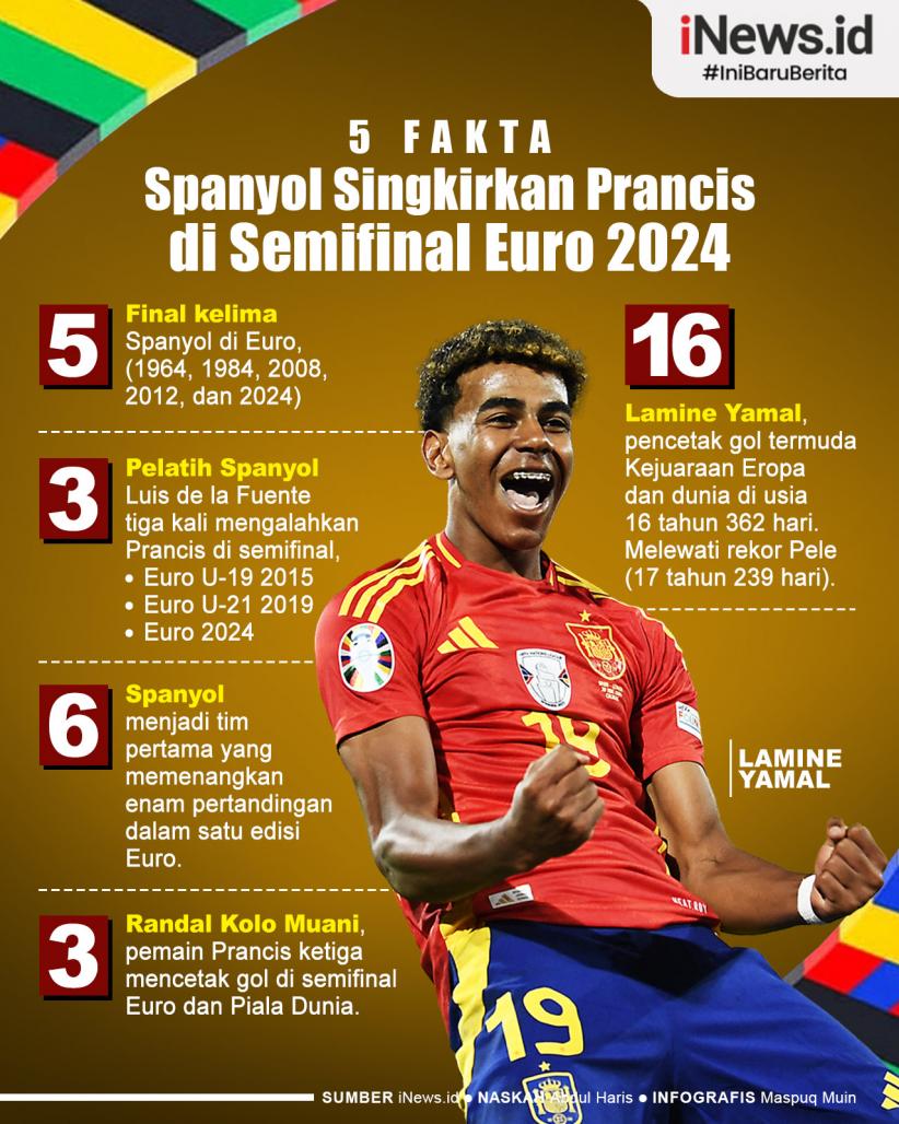 Infografis 5 Fakta Menarik usai Spanyol Singkirkan Prancis di Semifinal Euro 2024