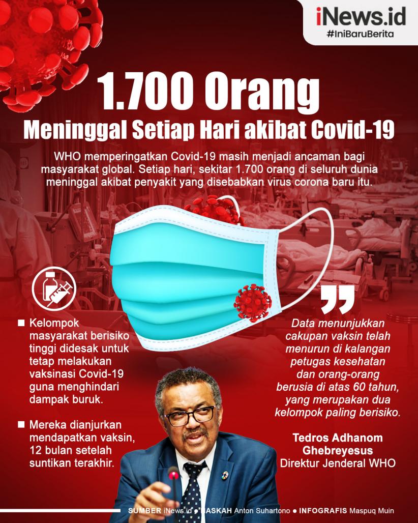 Infografis 1.700 Orang Meninggal Setiap Hari akibat Covid-19