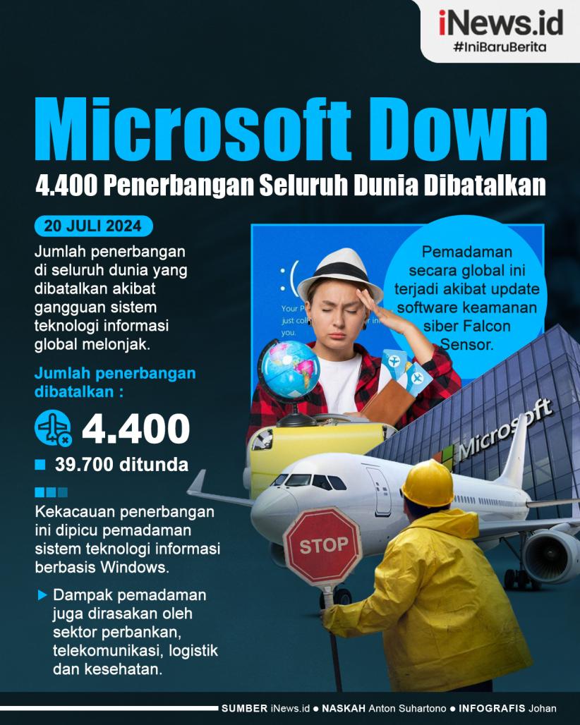 Infografis Ribuan Penerbangan di Seluruh Dunia Batal akibat Microsoft Down