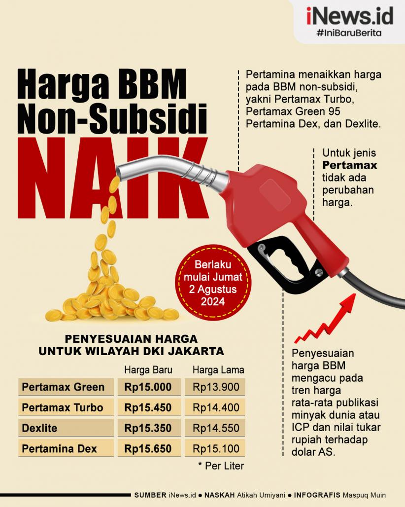 Infografis Pertamina Naikkan Harga BBM Jenis Ini per 2 Agustus 2024