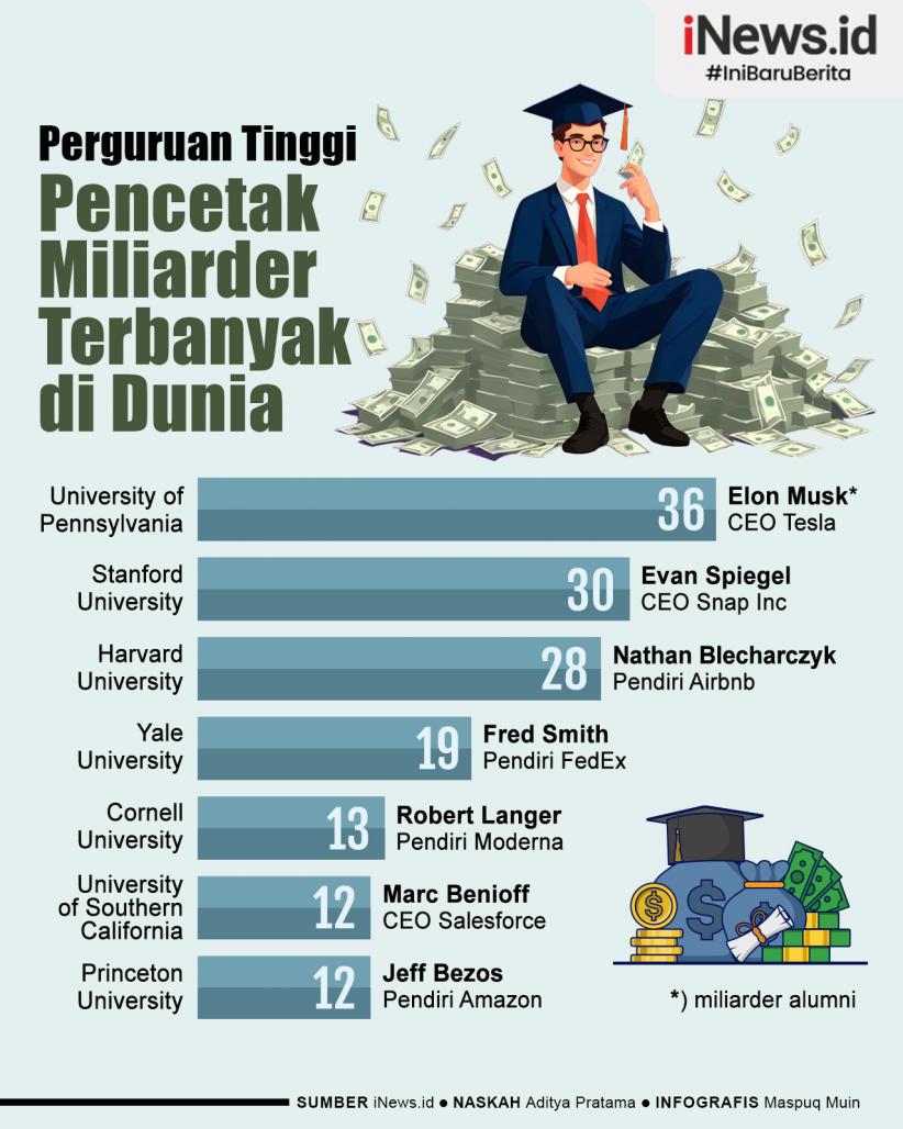 Infografis Daftar Perguruan Tinggi Pencetak Miliarder Terbanyak di Dunia