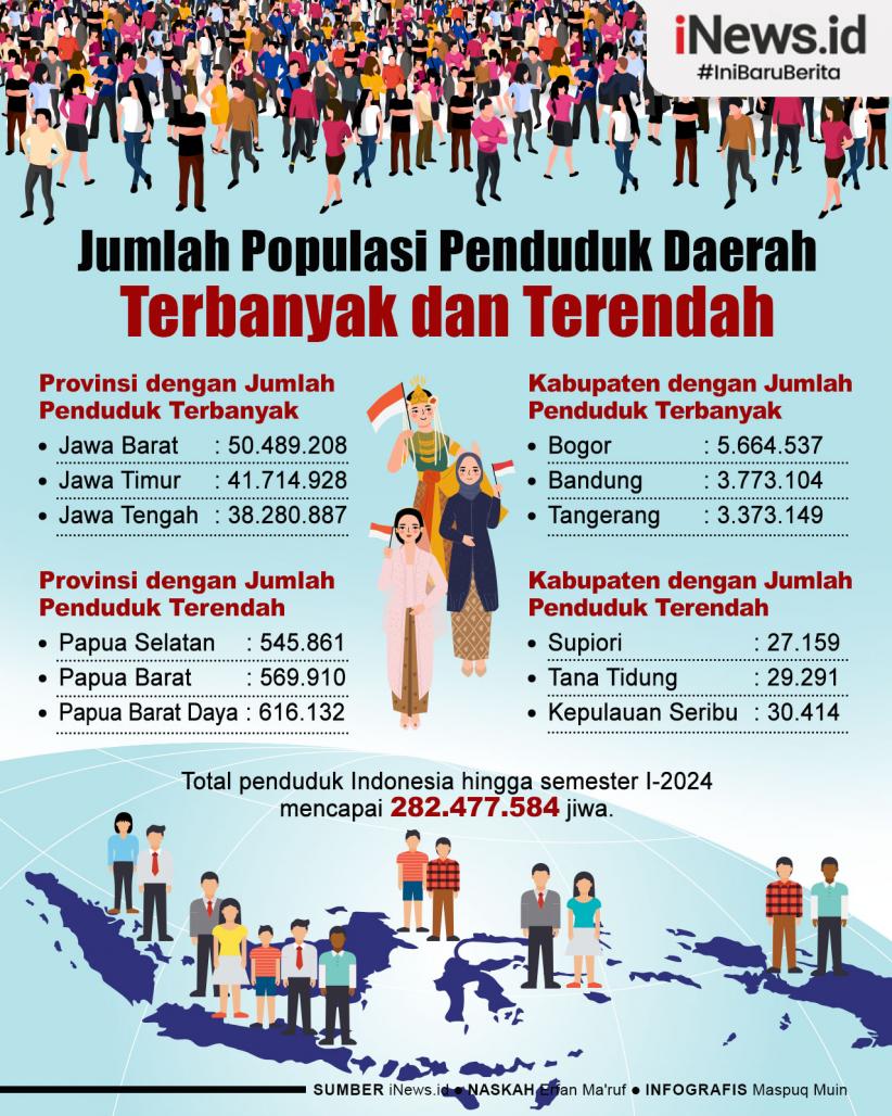 Infografis Jumlah Populasi Penduduk Daerah Terbanyak dan Terendah di Indonesia