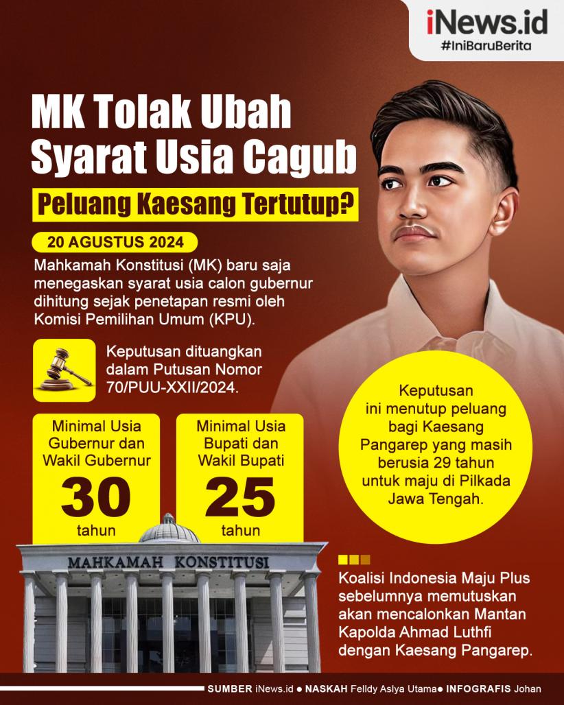 Infografis MK Tolak Ubah Syarat Usia Cagub, Tutup Peluang Kaesang Maju Pilkada