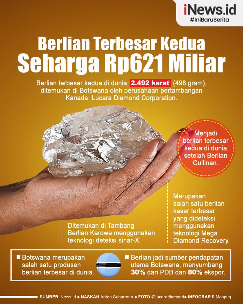 Infografis Berlian Terberat Kedua di Dunia Ditemukan di Botswana