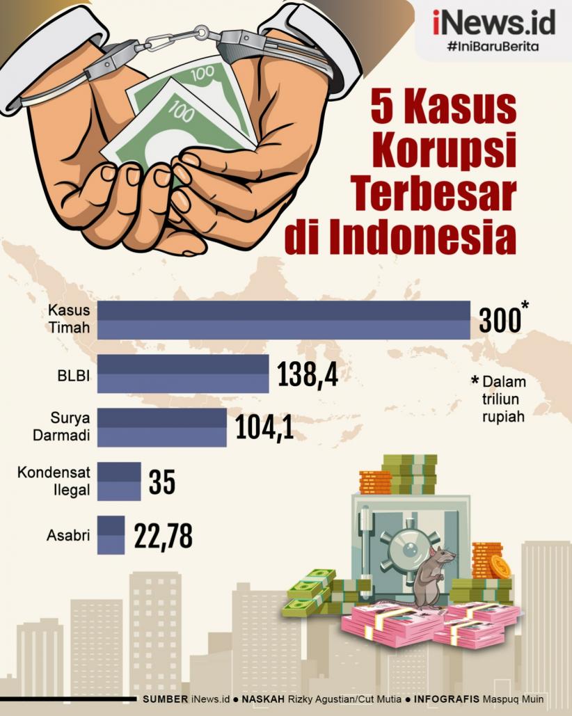 Infografis Deretan Kasus Korupsi Terbesar di Indonesia