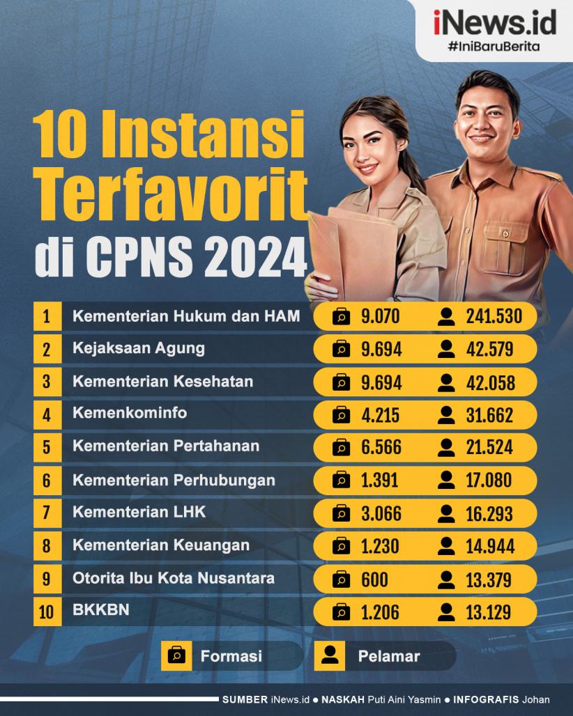 Infografis 10 Instansi Terfavorit di CPNS 2024