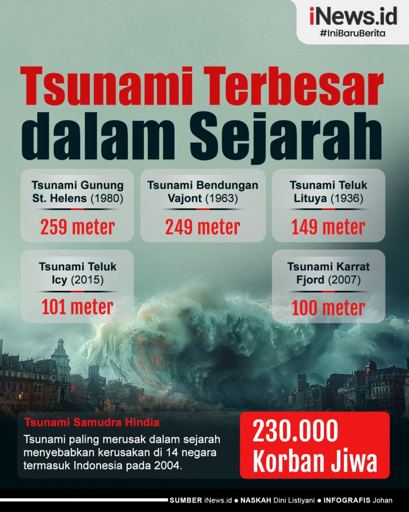 Infografis Tsunami Terbesar dalam Sejarah, Tinggi Gelombang hingga 524 Meter