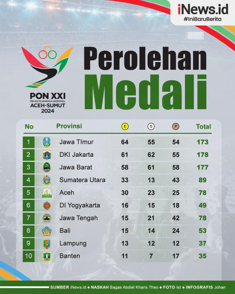 Infografis Klasemen Perolehan Medali PON XXI Aceh-Sumut 2024