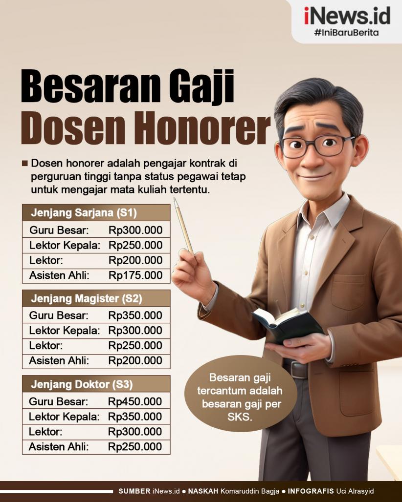 Infografis Besaran Gaji Dosen Honorer