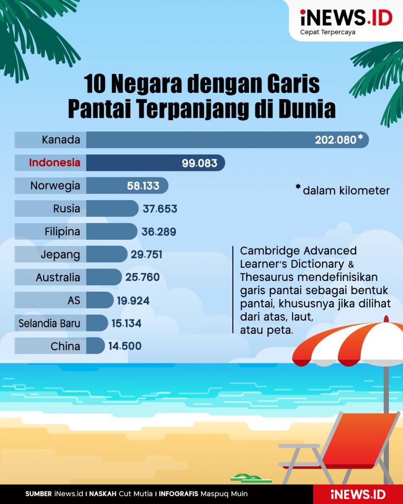 Infografis 10 Negara dengan Garis Pantai Terpanjang di Dunia