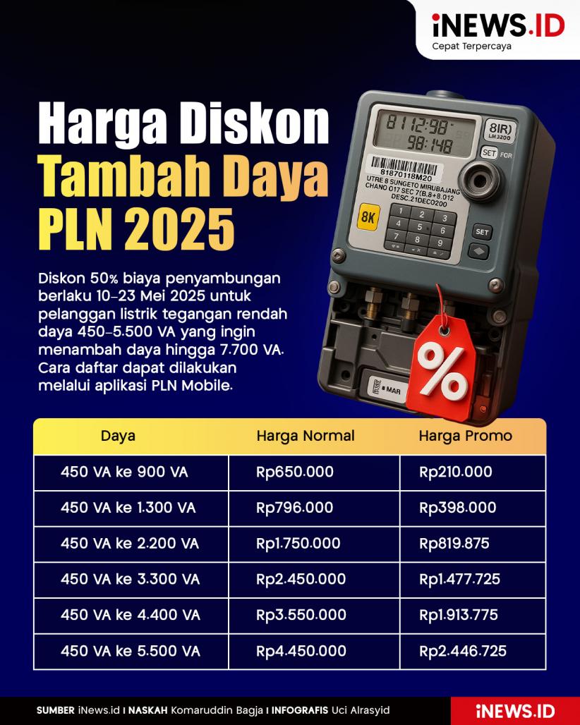 Infografis Harga Promo Tambah Daya PLN 2025 Diskon 50%
