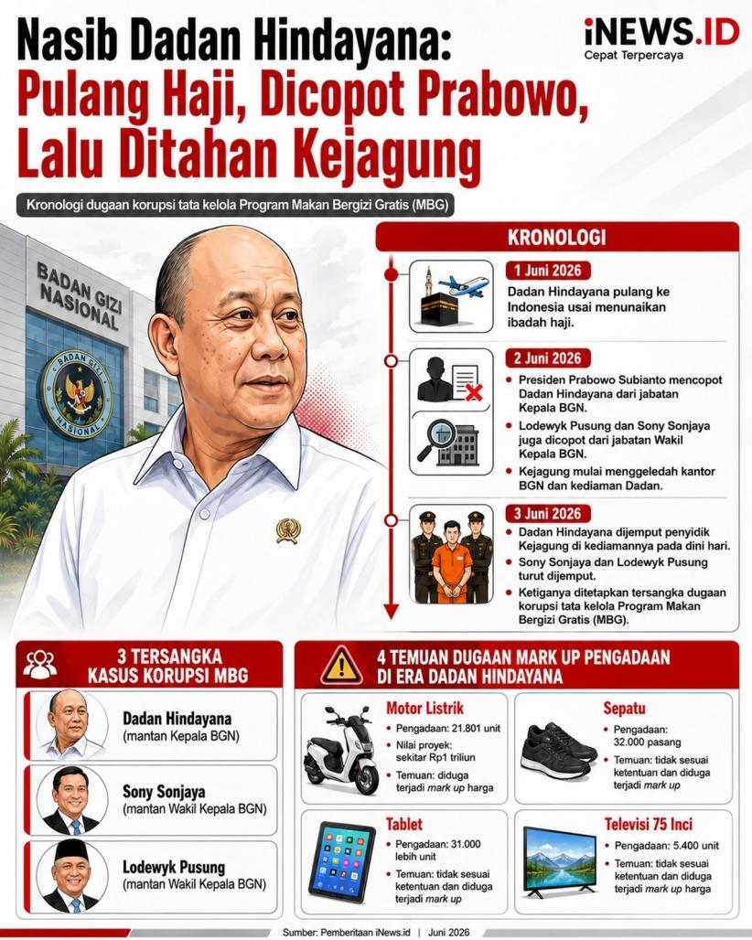 Infografis: Dadan Hindayana Dicopot Prabowo usai Pulang Haji, Dijemput Kejagung dan Jadi Tersangka